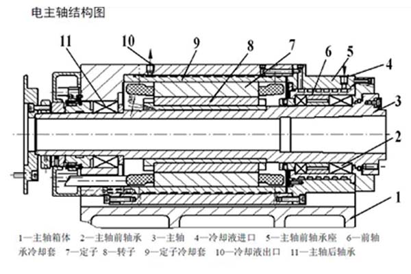 精雕機電主軸結構